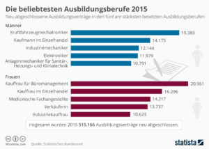 Das Sind Die Beliebtesten Ausbildungsberufe - Onpulson