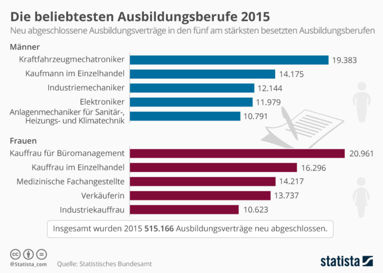 Das Sind Die Beliebtesten Ausbildungsberufe - Onpulson