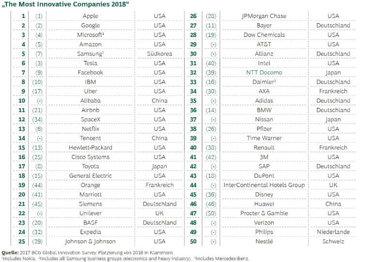 Das Sind Die Innovativsten Unternehmen Der Welt - Onpulson