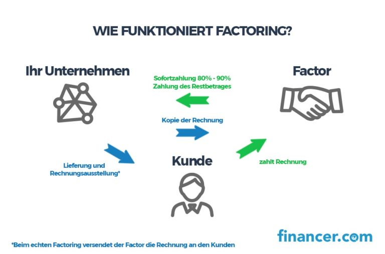 Cashflow Der Klein- Und Mittelunternehmen Mit Factoring Optimieren ...