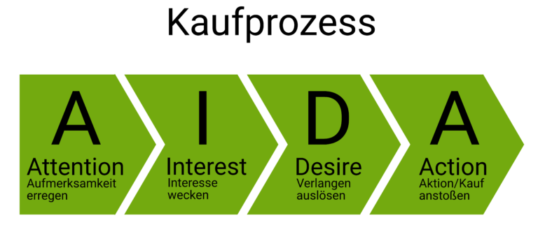 Aida Formel In Der Werbung Definition 4 Phasen Erklärvideo Onpulson 5727