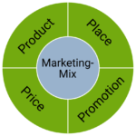 Marketing Mix   Onpulson Wirtschaftslexikon