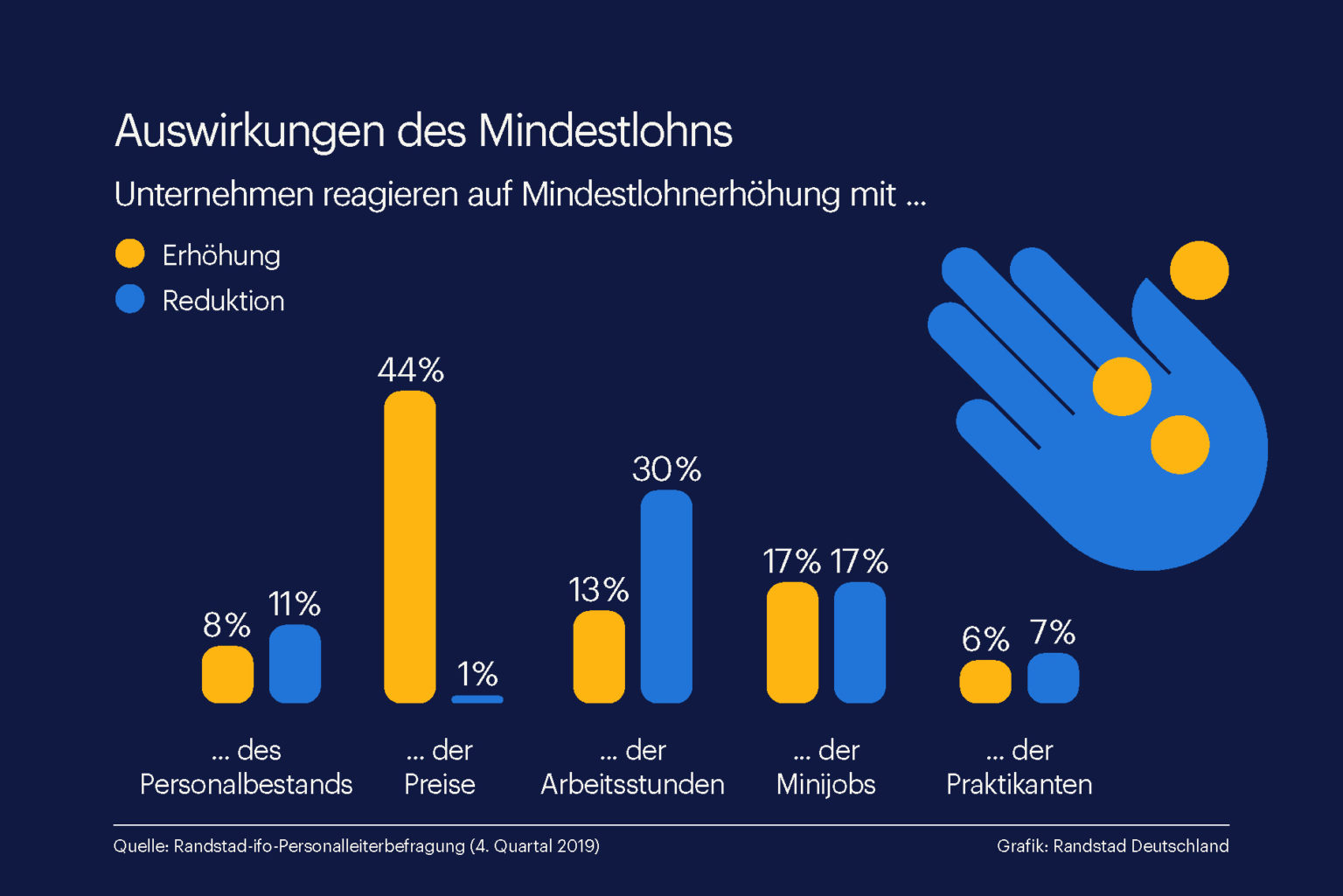 So Reagieren Unternehmen Auf Die Mindestlohnerhöhung - Onpulson