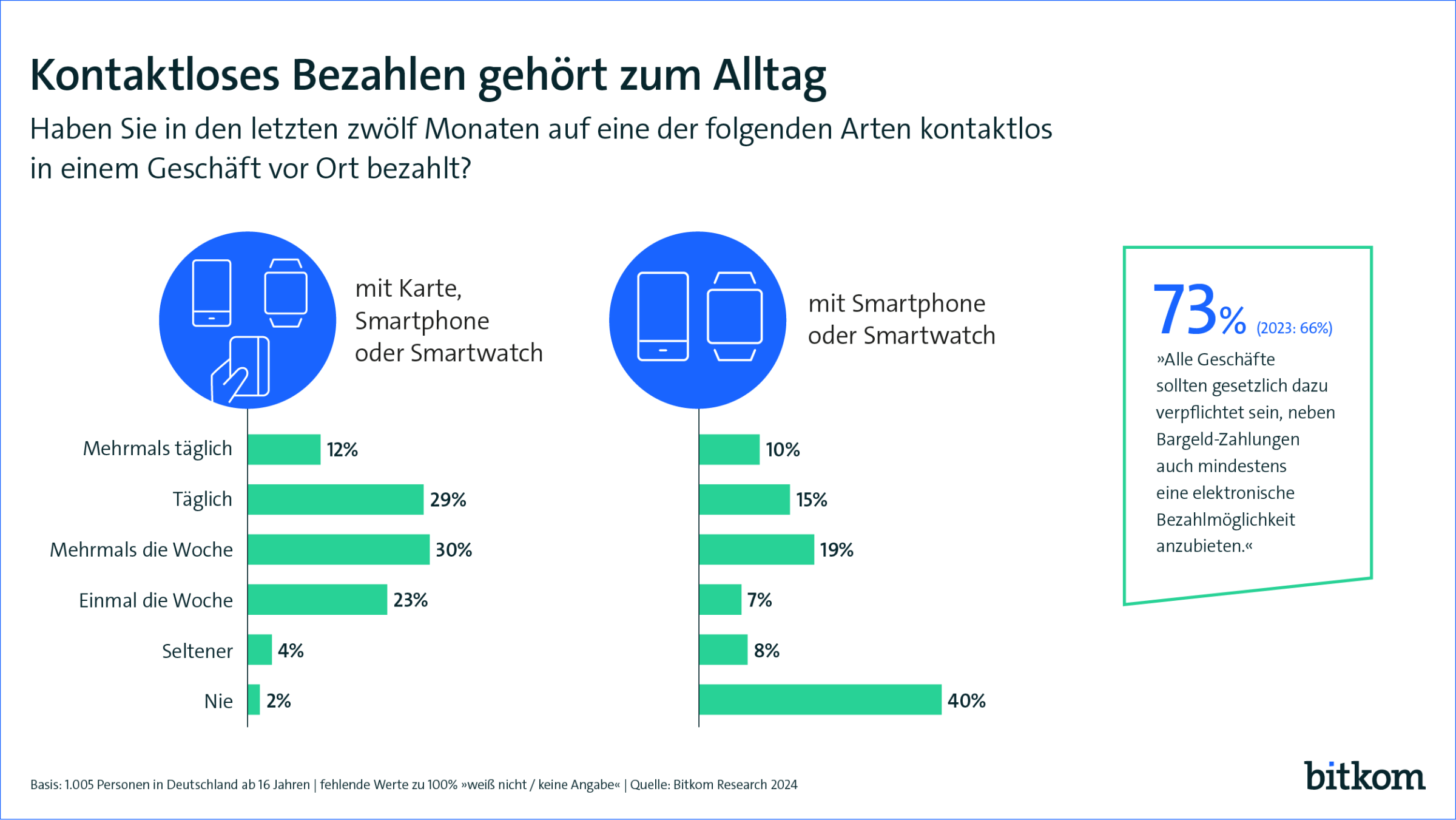 Infografik: Kontaktloses Bezahlen gehört zum Alltag